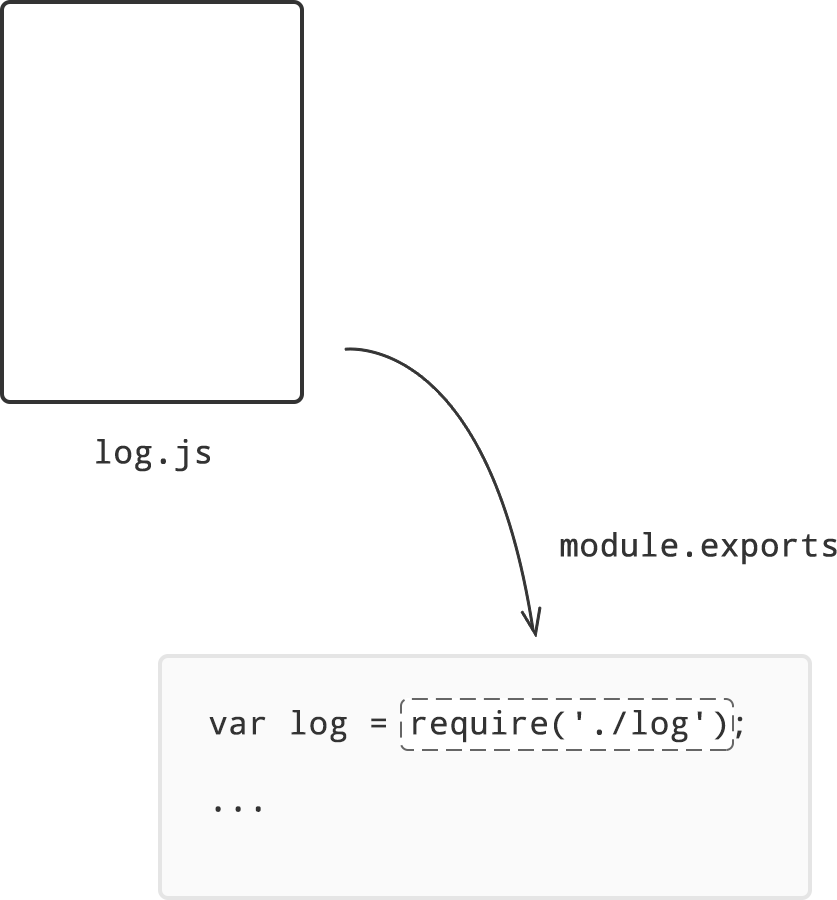Require call gets replaced by module.exports
